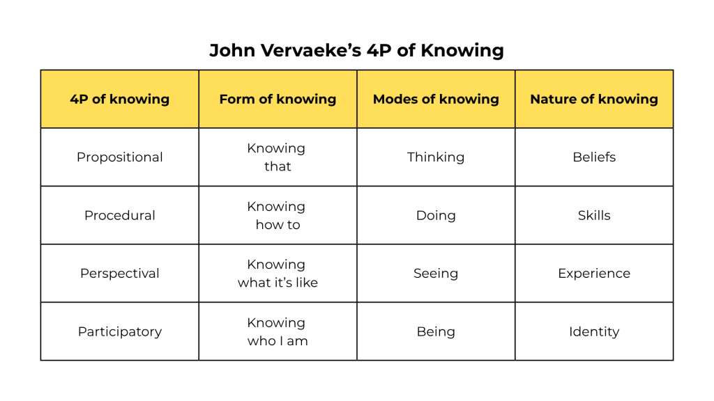 Chart shows John Vervaeke's 4P model of knowing